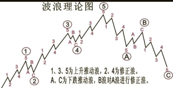 波浪理论怎么数浪_波浪理论实战技巧-第1张图片-俊逸知识馆 波浪理论怎么数浪_波浪理论实战技巧-第1张图片-俊逸知识馆