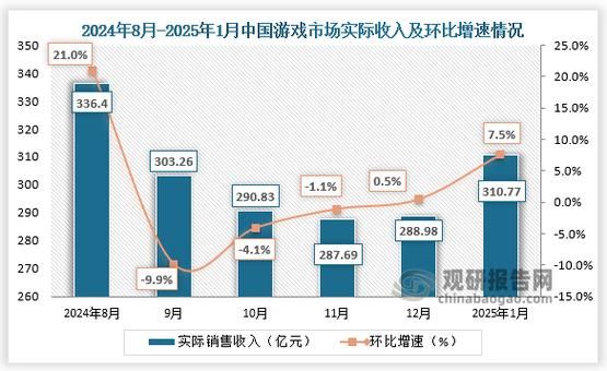 中国游戏市场规模有多大_2024年还能增长吗-第2张图片-俊逸知识馆 中国游戏市场规模有多大_2024年还能增长吗-第2张图片-俊逸知识馆