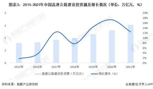 全国公路建设市场现状_未来五年发展趋势-第2张图片-俊逸知识馆 全国公路建设市场现状_未来五年发展趋势-第2张图片-俊逸知识馆