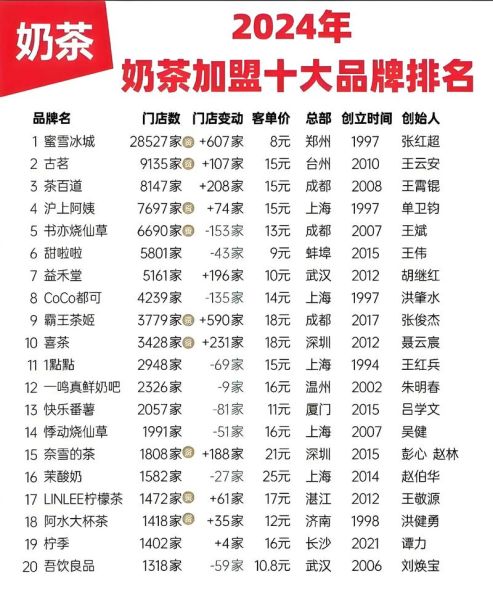 奶茶加盟哪家好_开奶茶店需要多少钱-第3张图片-俊逸知识馆 奶茶加盟哪家好_开奶茶店需要多少钱-第3张图片-俊逸知识馆