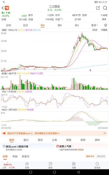 002195二三四五值得买吗_二三四五未来走势如何-第1张图片-俊逸知识馆 002195二三四五值得买吗_二三四五未来走势如何-第1张图片-俊逸知识馆
