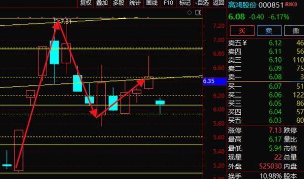 000851股票行情怎么样_高鸿股份未来走势分析-第1张图片-俊逸知识馆 000851股票行情怎么样_高鸿股份未来走势分析-第1张图片-俊逸知识馆