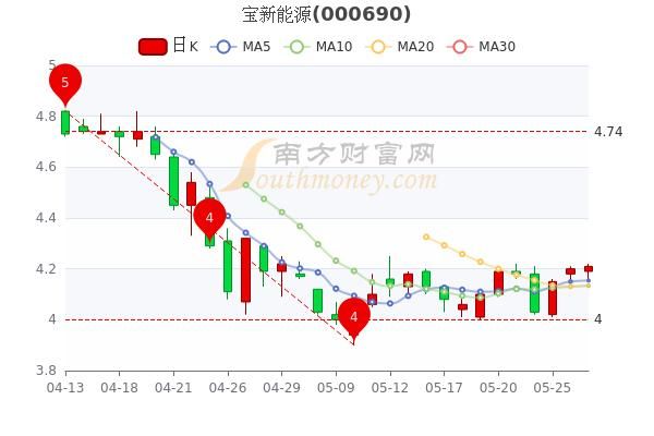 宝新能源股票值得买吗_宝新能源股票未来走势-第1张图片-俊逸知识馆 宝新能源股票值得买吗_宝新能源股票未来走势-第1张图片-俊逸知识馆