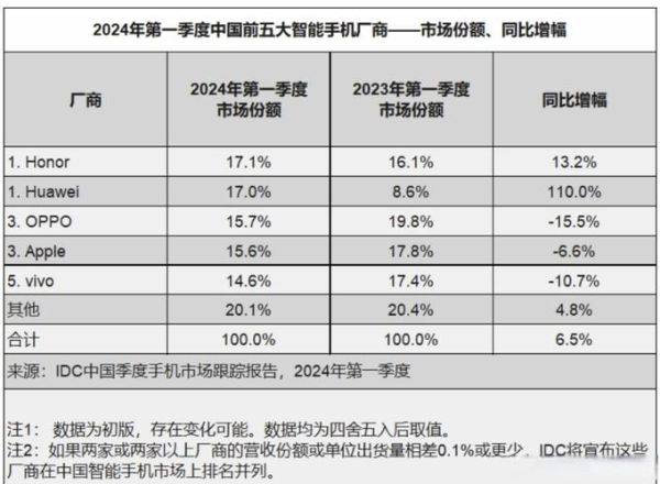 IDC市场份额排名_2024年最新变化-第1张图片-俊逸知识馆 IDC市场份额排名_2024年最新变化-第1张图片-俊逸知识馆