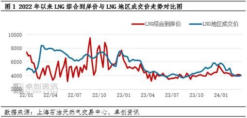 lng价格走势预测_2024年lng市场还会涨吗-第1张图片-俊逸知识馆
