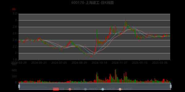 600170股票还能买吗_上海建工股价走势分析-第1张图片-俊逸知识馆 600170股票还能买吗_上海建工股价走势分析-第1张图片-俊逸知识馆