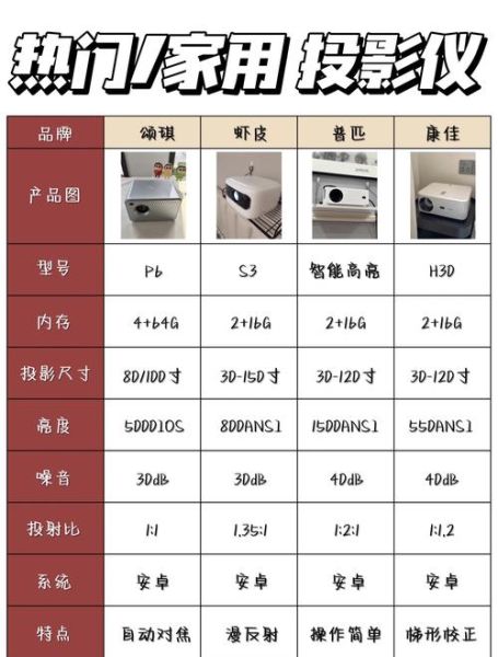 如何选购家用投影仪_投影仪哪个品牌好-第2张图片-俊逸知识馆 如何选购家用投影仪_投影仪哪个品牌好-第2张图片-俊逸知识馆