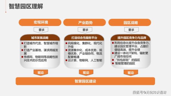 智慧园区市场分析_智慧园区未来发展趋势-第2张图片-俊逸知识馆 智慧园区市场分析_智慧园区未来发展趋势-第2张图片-俊逸知识馆