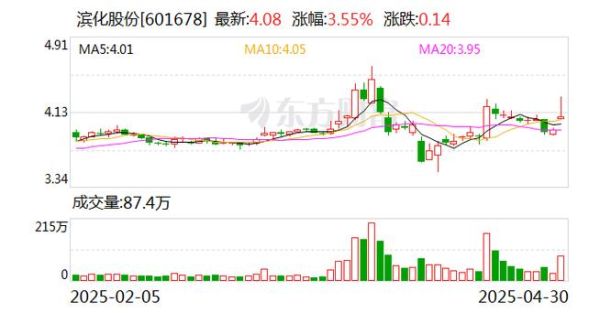滨化股份股票值得买吗_滨化股份未来走势如何-第1张图片-俊逸知识馆 滨化股份股票值得买吗_滨化股份未来走势如何-第1张图片-俊逸知识馆