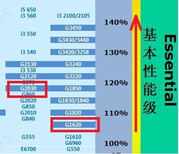 赛扬处理器怎么样_赛扬和奔腾区别-第1张图片-俊逸知识馆 赛扬处理器怎么样_赛扬和奔腾区别-第1张图片-俊逸知识馆