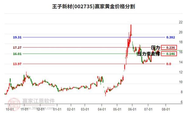 王子新材股票值得买吗_最新走势分析-第1张图片-俊逸知识馆 王子新材股票值得买吗_最新走势分析-第1张图片-俊逸知识馆