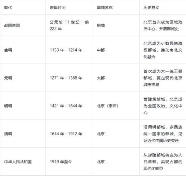 北京几朝古都_北京是几朝古都-第1张图片-俊逸知识馆