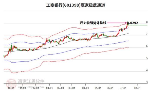 601398股票值得长期持有吗_工商银行股价走势分析-第2张图片-俊逸知识馆 601398股票值得长期持有吗_工商银行股价走势分析-第2张图片-俊逸知识馆
