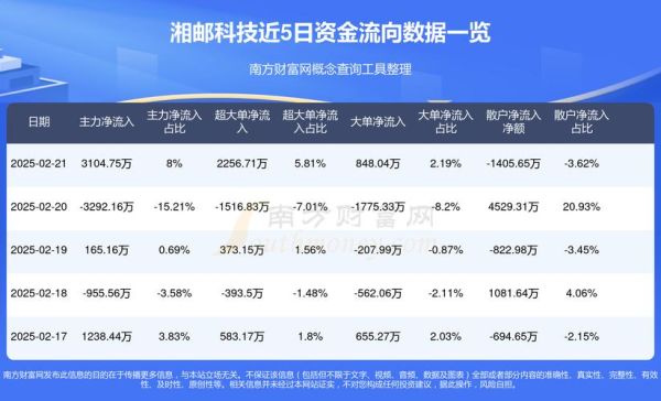湘邮科技股票值得买吗_湘邮科技股票未来走势-第3张图片-俊逸知识馆 湘邮科技股票值得买吗_湘邮科技股票未来走势-第3张图片-俊逸知识馆