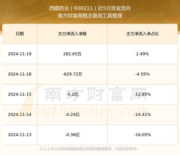 600211股票怎么样_西藏药业未来前景-第1张图片-俊逸知识馆 600211股票怎么样_西藏药业未来前景-第1张图片-俊逸知识馆
