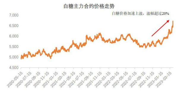 白糖价格为什么突然上涨_白糖期货怎么开户-第1张图片-俊逸知识馆 白糖价格为什么突然上涨_白糖期货怎么开户-第1张图片-俊逸知识馆