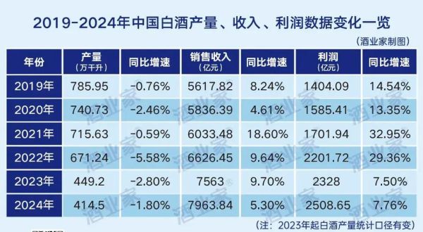 白酒市场现状如何_2024年白酒行业前景预测-第3张图片-俊逸知识馆