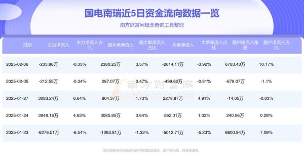 国电南瑞股票值得买吗_国电南瑞股价走势分析-第3张图片-俊逸知识馆 国电南瑞股票值得买吗_国电南瑞股价走势分析-第3张图片-俊逸知识馆