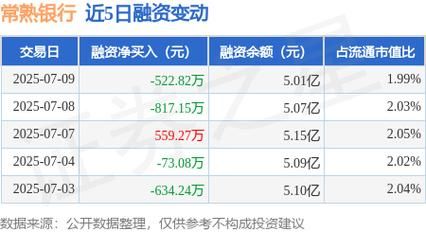 常熟银行股票行情_值得买入吗-第1张图片-俊逸知识馆 常熟银行股票行情_值得买入吗-第1张图片-俊逸知识馆