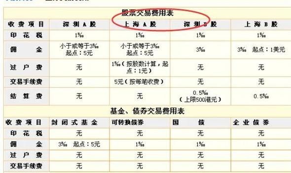 股票交易费用有哪些_如何计算股票交易手续费-第2张图片-俊逸知识馆 股票交易费用有哪些_如何计算股票交易手续费-第2张图片-俊逸知识馆
