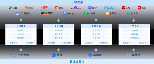 什么是私域流量_如何搭建私域流量池-第2张图片-俊逸知识馆 什么是私域流量_如何搭建私域流量池-第2张图片-俊逸知识馆