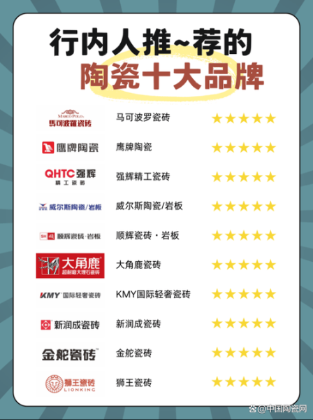 瓷砖十大品牌排名_瓷砖怎么选-第3张图片-俊逸知识馆