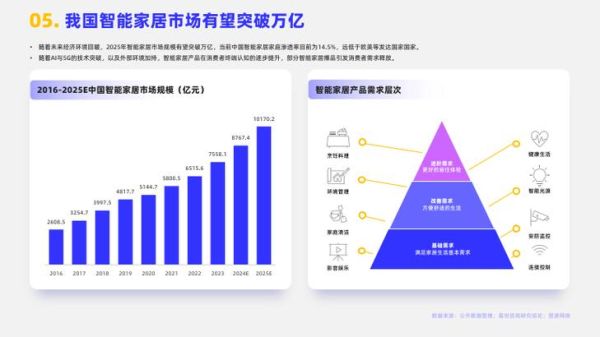 智能家居市场容量有多大_2024年还能入局吗-第1张图片-俊逸知识馆 智能家居市场容量有多大_2024年还能入局吗-第1张图片-俊逸知识馆