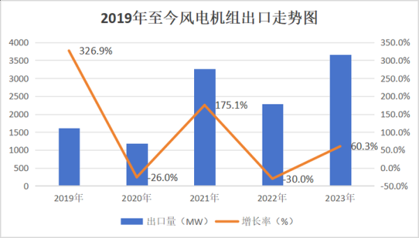 风电市场前景如何_2024年风电装机量会增长吗-第2张图片-俊逸知识馆 风电市场前景如何_2024年风电装机量会增长吗-第2张图片-俊逸知识馆
