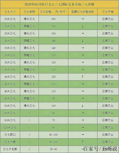 三七市场价格走势_三七多少钱一斤-第1张图片-俊逸知识馆 三七市场价格走势_三七多少钱一斤-第1张图片-俊逸知识馆
