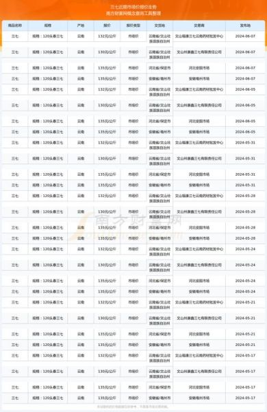 三七市场价格走势_三七多少钱一斤-第2张图片-俊逸知识馆 三七市场价格走势_三七多少钱一斤-第2张图片-俊逸知识馆