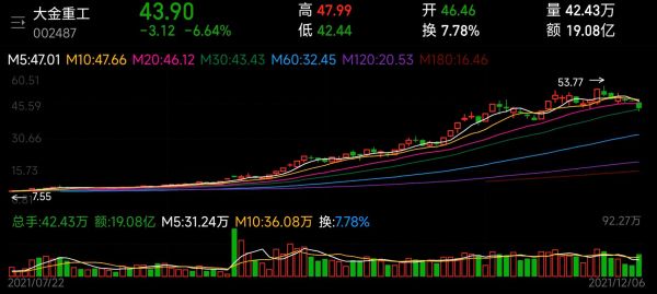大金重工股票值得买吗_未来走势如何-第3张图片-俊逸知识馆 大金重工股票值得买吗_未来走势如何-第3张图片-俊逸知识馆