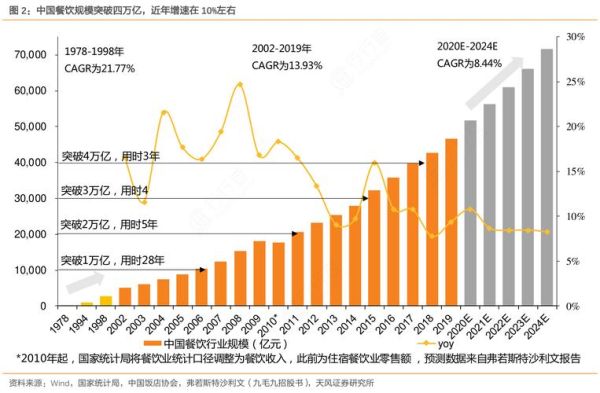 2024餐饮市场趋势_如何开餐厅赚钱-第2张图片-俊逸知识馆