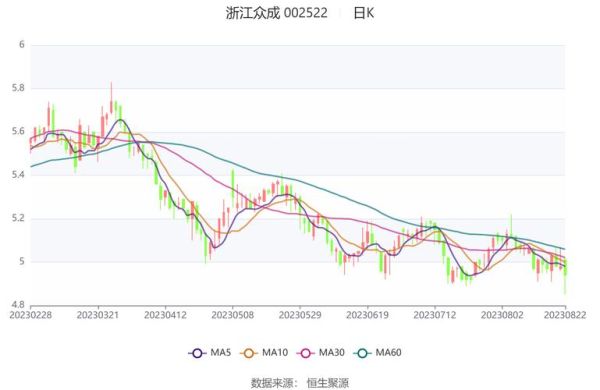 浙江众成股票怎么样_浙江众成未来走势分析-第1张图片-俊逸知识馆 浙江众成股票怎么样_浙江众成未来走势分析-第1张图片-俊逸知识馆