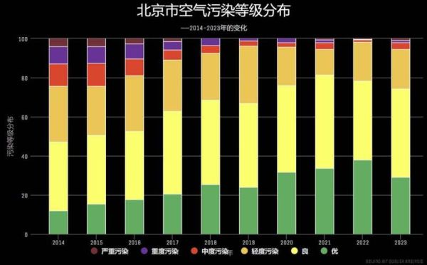 北京丰台空气质量怎么样_丰台PM2.5实时数据-第3张图片-俊逸知识馆 北京丰台空气质量怎么样_丰台PM2.5实时数据-第3张图片-俊逸知识馆