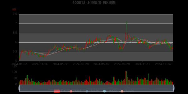 上港集团股票值得买吗_最新走势分析-第1张图片-俊逸知识馆 上港集团股票值得买吗_最新走势分析-第1张图片-俊逸知识馆