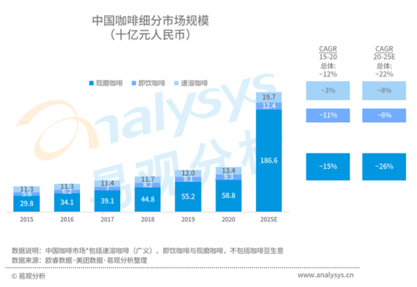 中国咖啡市场现状_未来五年趋势-第2张图片-俊逸知识馆 中国咖啡市场现状_未来五年趋势-第2张图片-俊逸知识馆