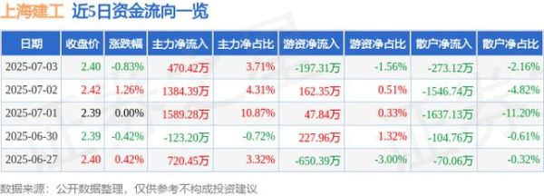 上海建工股票股吧_值得长期持有吗-第3张图片-俊逸知识馆 上海建工股票股吧_值得长期持有吗-第3张图片-俊逸知识馆