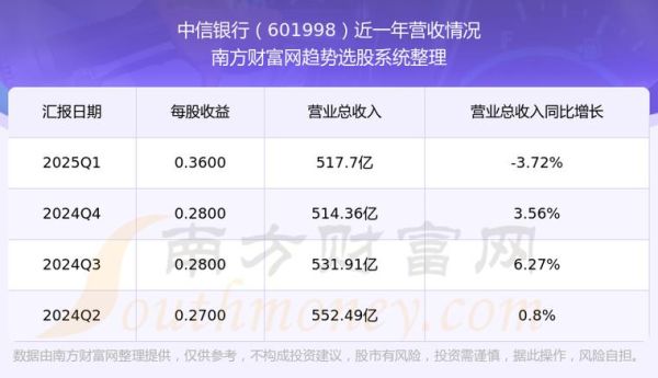 601998股票今日行情_中信银行股价走势分析-第3张图片-俊逸知识馆 601998股票今日行情_中信银行股价走势分析-第3张图片-俊逸知识馆