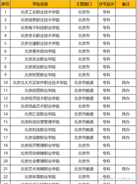北京专科有哪些专业_北京专科怎么选学校-第1张图片-俊逸知识馆