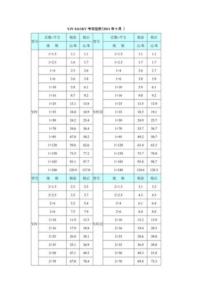 电缆价格多少钱一米_如何挑选高质量电缆-第1张图片-俊逸知识馆