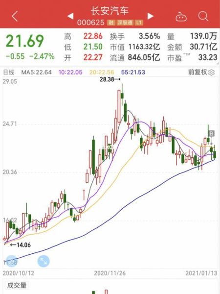长安汽车股票发行价是多少_历史走势解析-第2张图片-俊逸知识馆 长安汽车股票发行价是多少_历史走势解析-第2张图片-俊逸知识馆