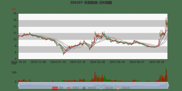300397股票行情怎么样_天和防务最新走势分析-第1张图片-俊逸知识馆 300397股票行情怎么样_天和防务最新走势分析-第1张图片-俊逸知识馆
