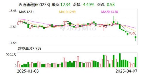 圆通股票值得长期持有吗_圆通速递股价走势分析-第2张图片-俊逸知识馆 圆通股票值得长期持有吗_圆通速递股价走势分析-第2张图片-俊逸知识馆