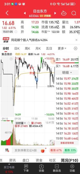 日出东方股票股吧热议_日出东方还能买吗-第3张图片-俊逸知识馆 日出东方股票股吧热议_日出东方还能买吗-第3张图片-俊逸知识馆