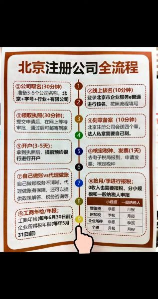 北京公司注册流程_北京注册公司需要哪些资料-第2张图片-俊逸知识馆