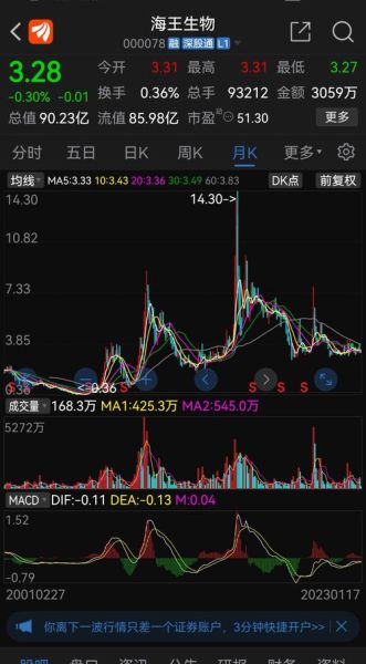 000078股票行情_000078海王生物未来走势-第1张图片-俊逸知识馆 000078股票行情_000078海王生物未来走势-第1张图片-俊逸知识馆