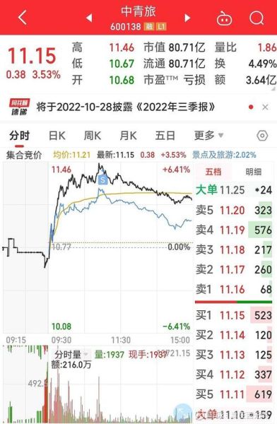 中青旅股票值得买吗_中青旅股票未来走势如何-第1张图片-俊逸知识馆 中青旅股票值得买吗_中青旅股票未来走势如何-第1张图片-俊逸知识馆