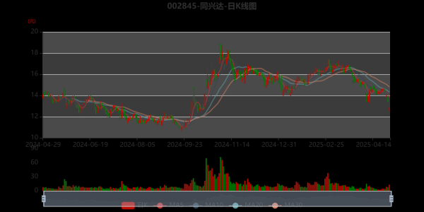 同兴达股票怎么样_同兴达未来走势预测-第1张图片-俊逸知识馆 同兴达股票怎么样_同兴达未来走势预测-第1张图片-俊逸知识馆