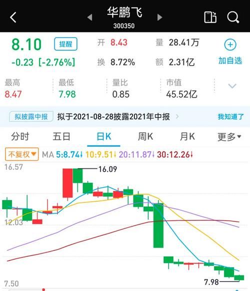 华鹏飞股票怎么样_华鹏飞股价走势分析-第2张图片-俊逸知识馆 华鹏飞股票怎么样_华鹏飞股价走势分析-第2张图片-俊逸知识馆