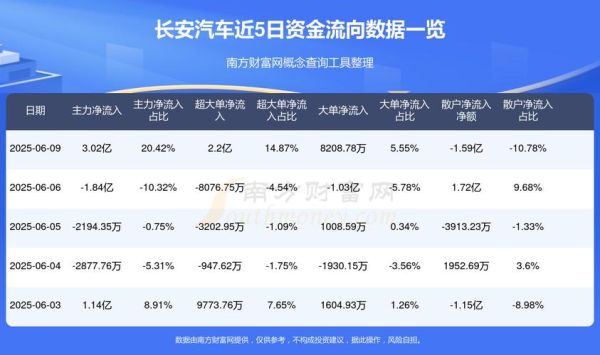 000625股票行情_长安汽车未来走势-第2张图片-俊逸知识馆 000625股票行情_长安汽车未来走势-第2张图片-俊逸知识馆